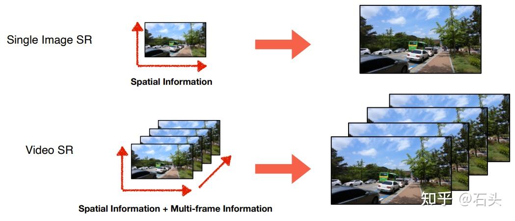 [NeurIPS 2022] 重新思考视频超分中的对齐 - 知乎