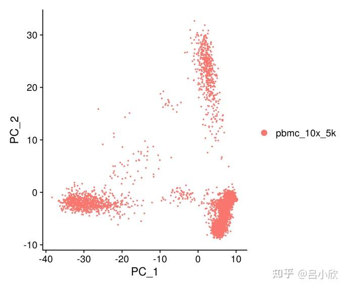 Elbowplot 跟着小白使用docker学习Seurat单细胞数据分析 - 知乎