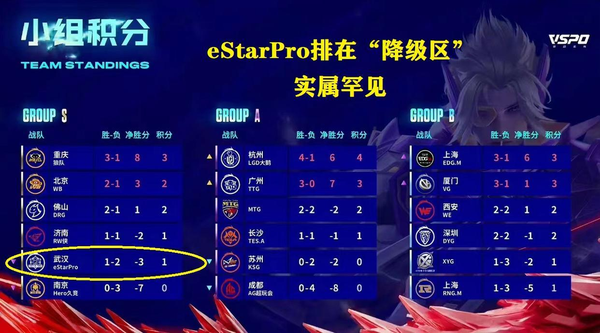 2023 KPL 春季赛武汉eStar Pro 0:3 重庆狼队，如何评价这场比赛？