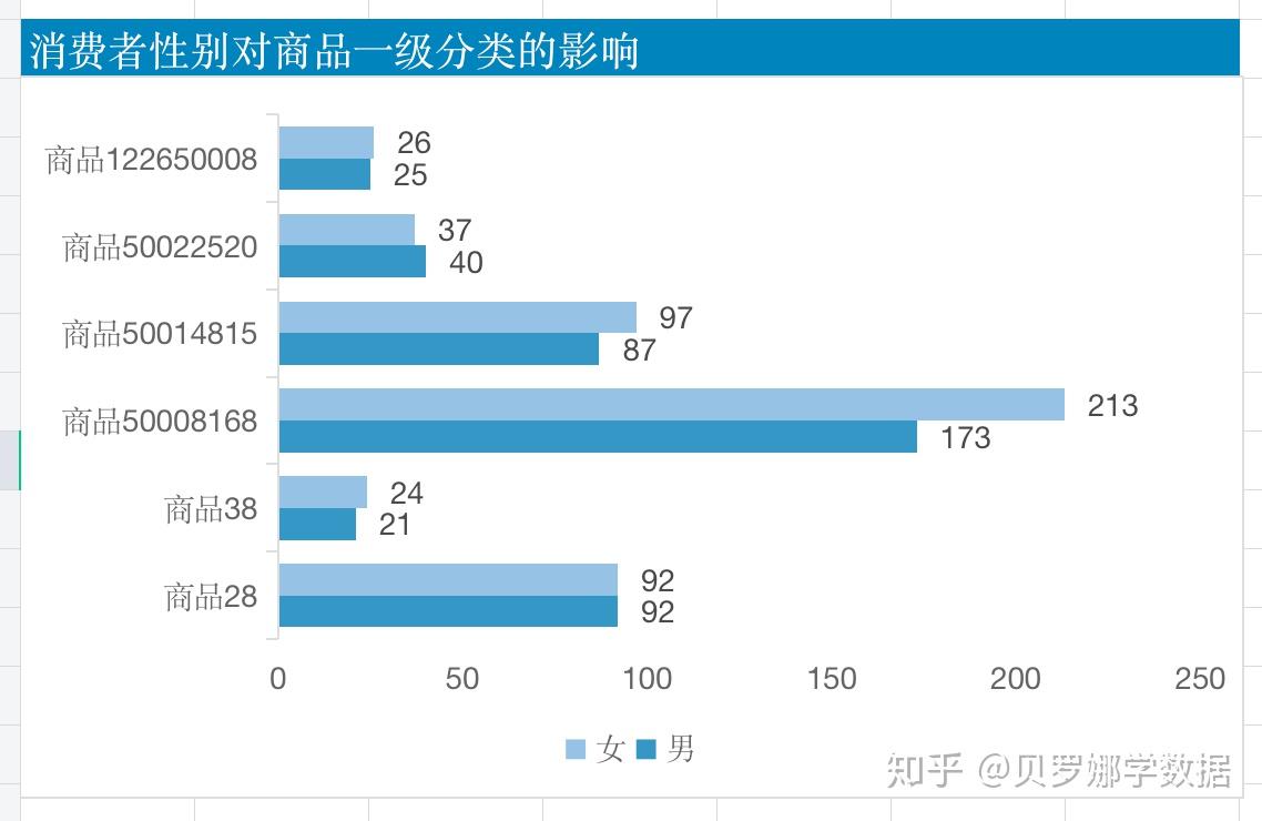 3 消费者偏好购买数量