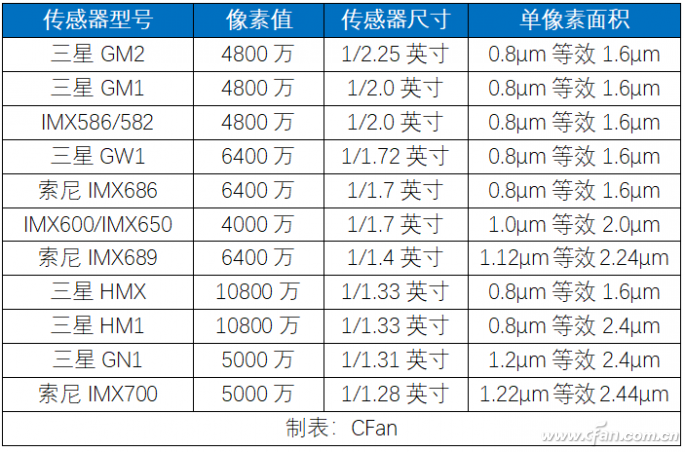 cmos尺寸对照表图片