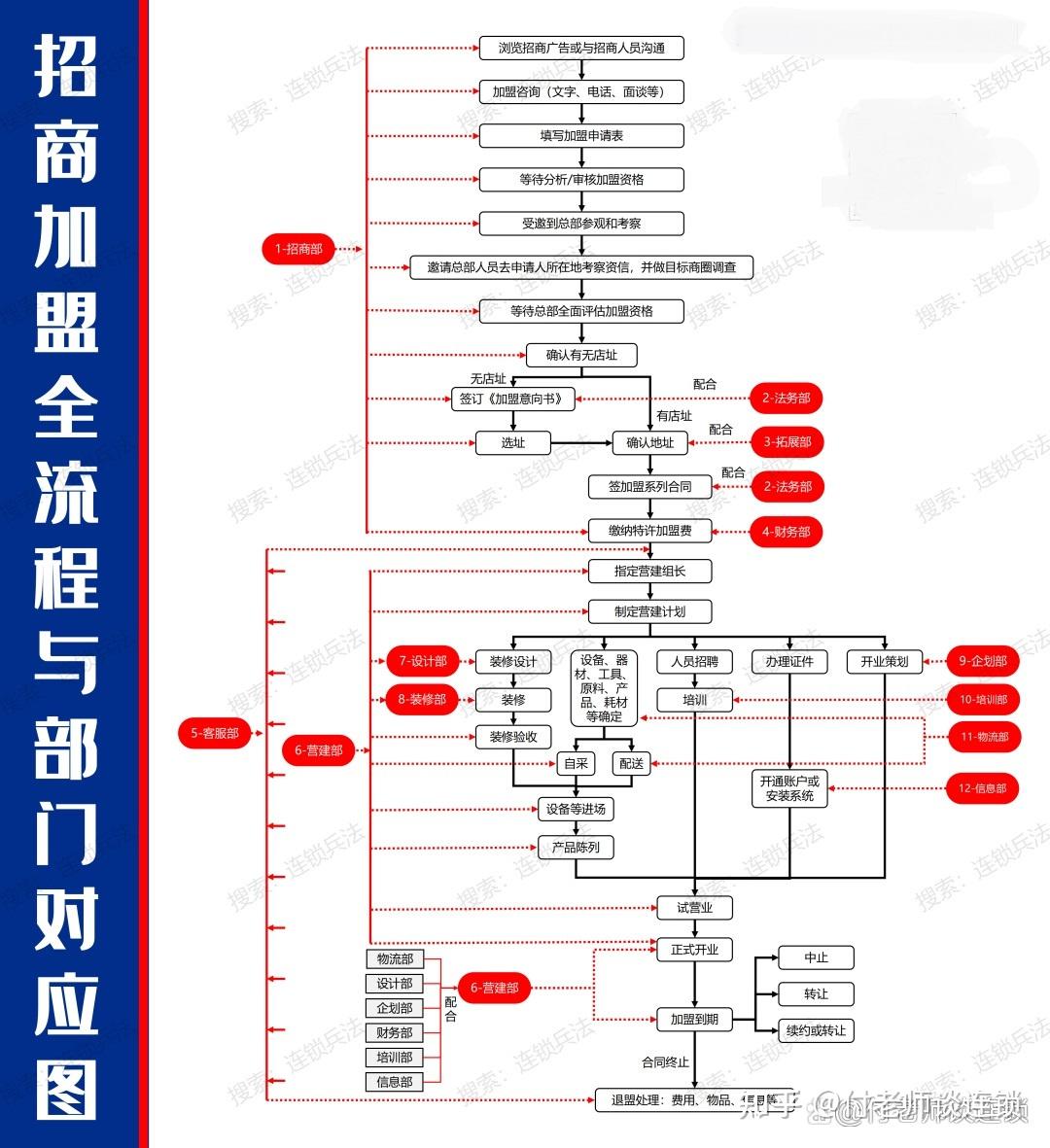 一张图搞定:招商加盟落地全流程