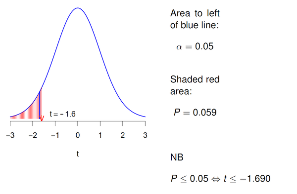 我们也可以用另一种方法进行决定:根据  的标准计算出其在t分布图像