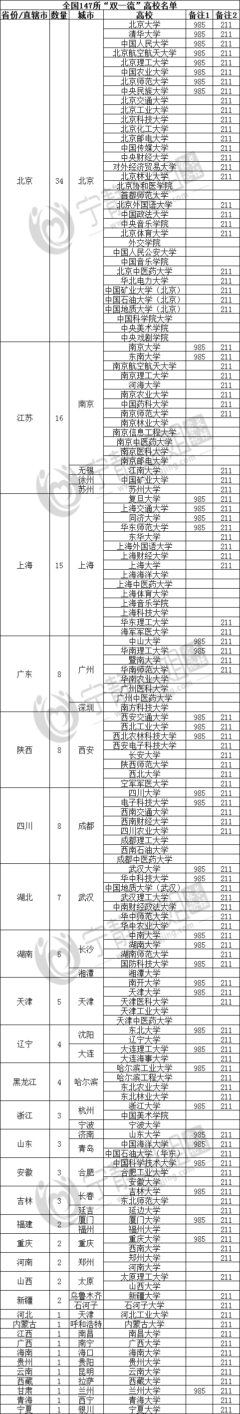 未来入学高峰在大学,985、211、双一流完整名单汇总!收藏 - 知乎