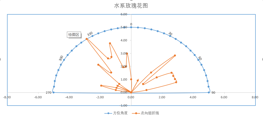 如何用excel绘制节理玫瑰花图,水系玫瑰花图?