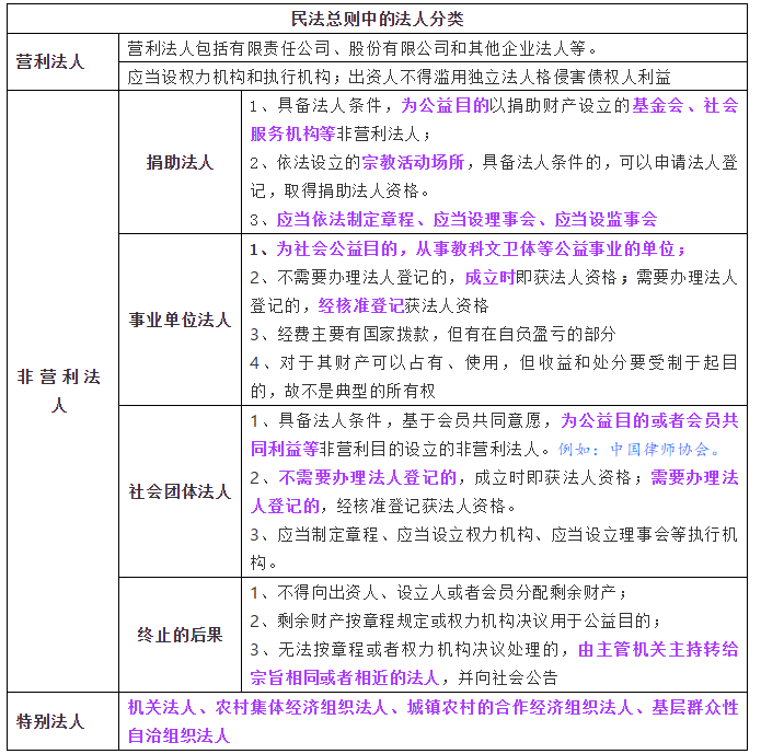 传统民法理论对于法人的分类(1)公法人与私法人公法人是指,依国家意思