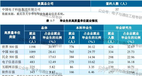 考研整體難度排名直接上結論:北郵>南郵>重郵=西郵587_316