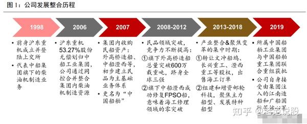 中国船舶研究报告：整合加速+景气上行- 知乎