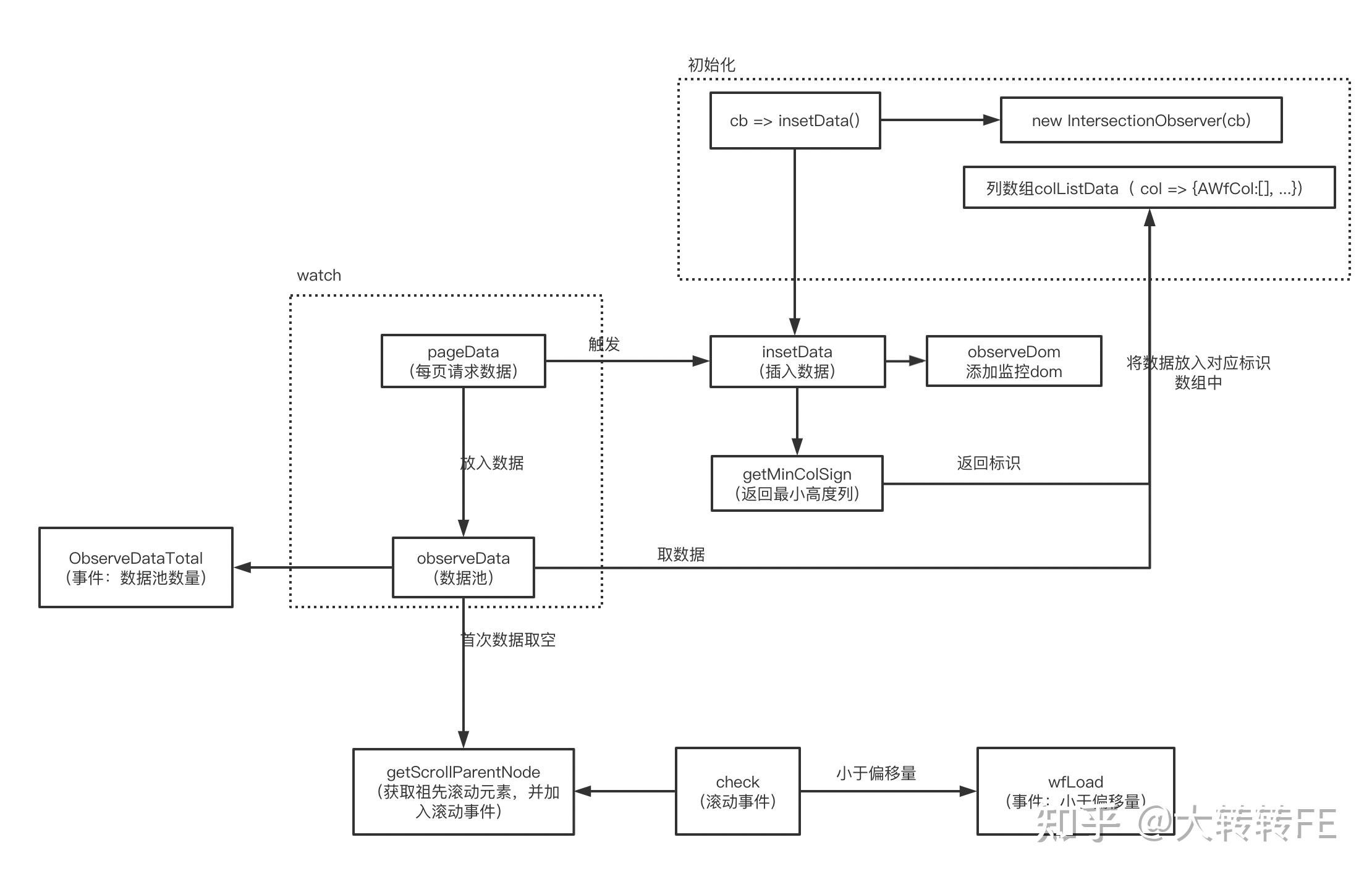 难点图片大多数会使用懒加载实现,一般情况下节点内容已加载完成,图片