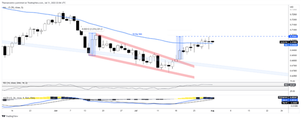 澳元/美元升至楔形目标，多头关注澳洲联储决议和佩洛西访台