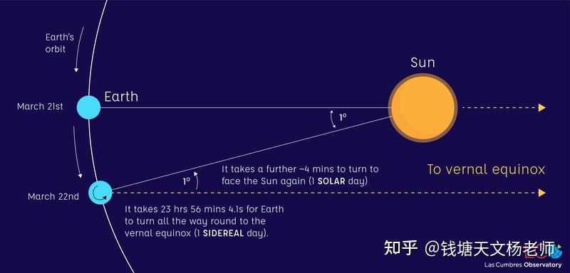 天文学中的时间名词——恒星时、太阳时、夏令时、地方时,世界时 - 知乎