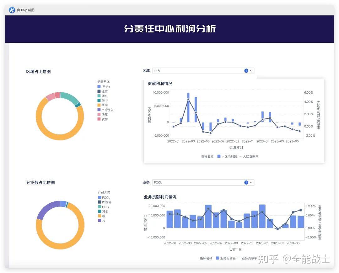 财务分析进阶篇:终于有人把利润分析怎么做给讲清了! - 知乎