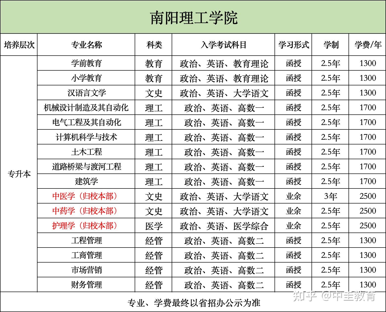 南阳理工学院学费图片