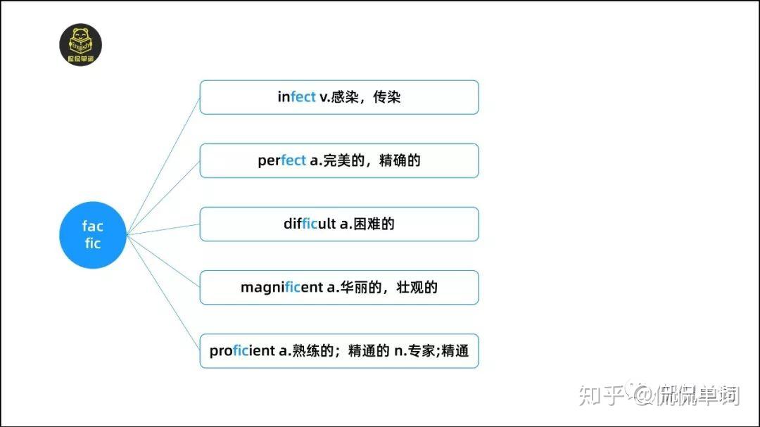 【侃侃单词】词根词缀记单词-fac/fact/fect/fic - 知乎
