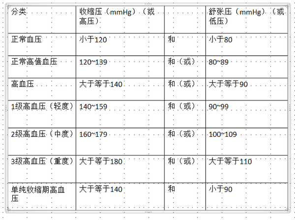 血压所有指标汇总，及如何对高血压进行分级分层 - 知乎