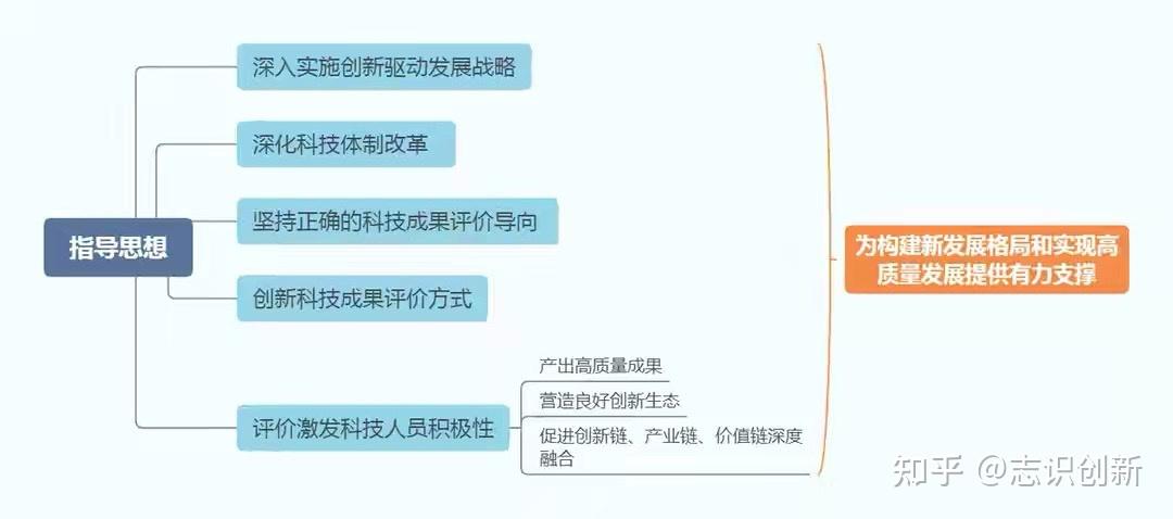 《国务院办公厅关于完善科技成果评价机制的指导意见》解读 - 知乎