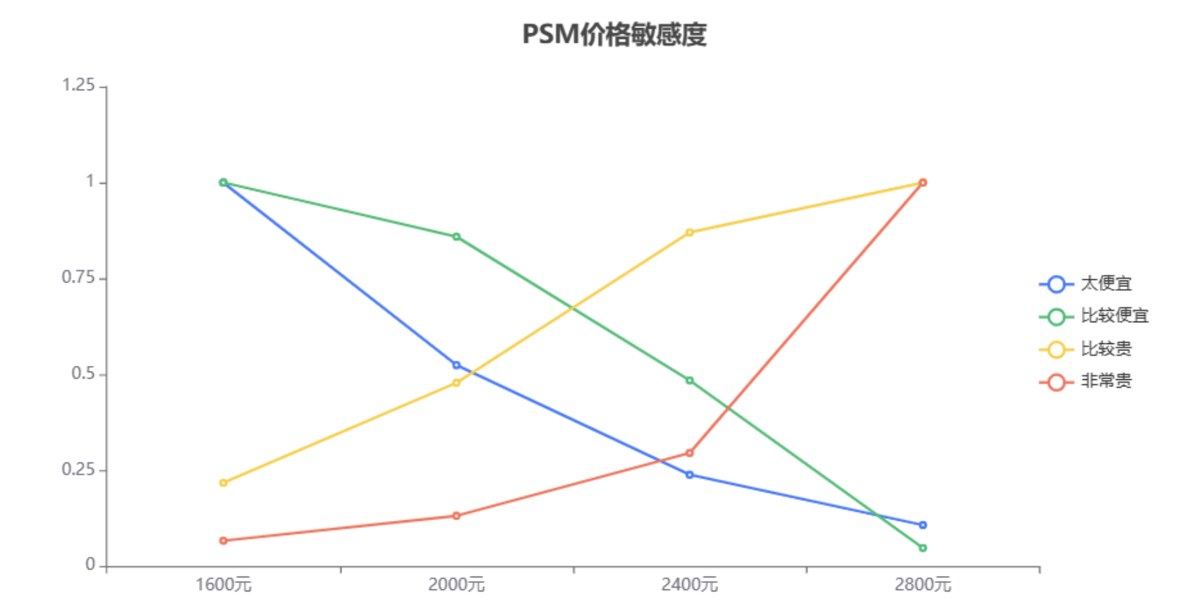 企业运营之价格敏感度分析