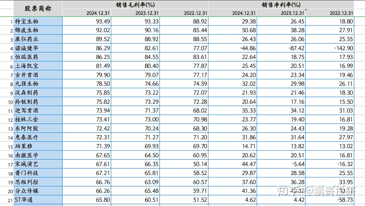 A股出了200倍牛股，特征明显，A股有38个毛利率持续提升的公司- 知乎