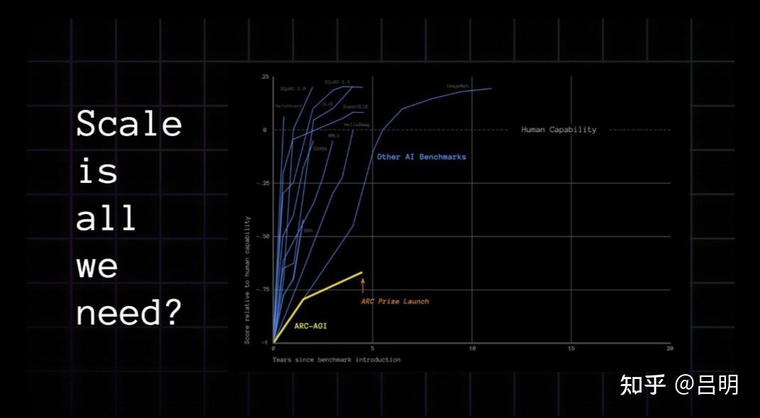 从抽象推理到大模型：ARC vs o3 引发的AI新思考 - 知乎