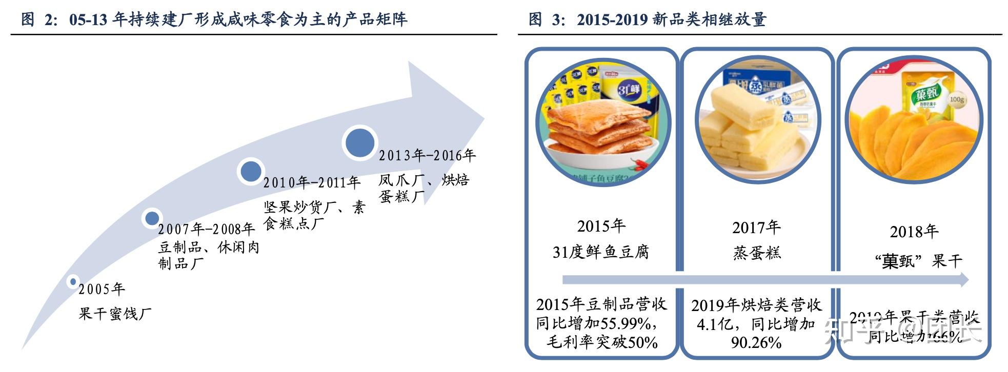 盐津铺子凉果蜜饯起家休闲零食自主制造第一股