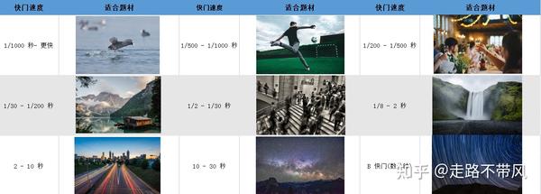 摄影基础入门：5分钟看懂快门速度是什么？快门越快越好？ - 知乎