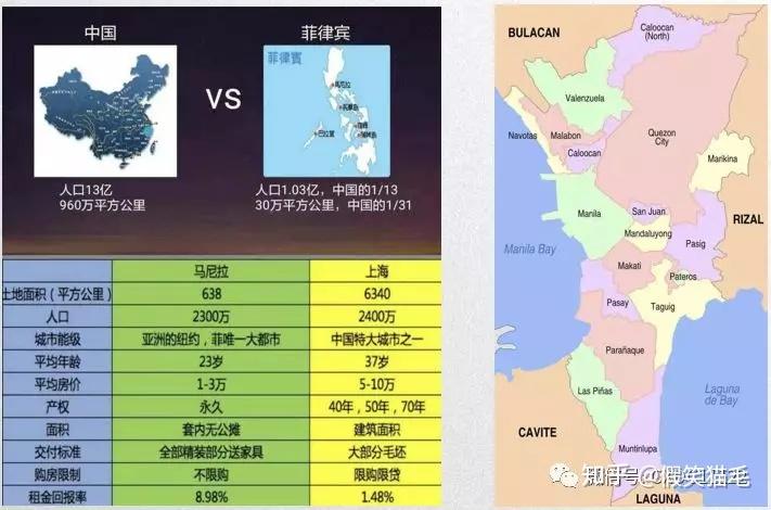 对比与中国13亿人口960万平方公里来说,菲律宾仅仅只有中国1/31的领土