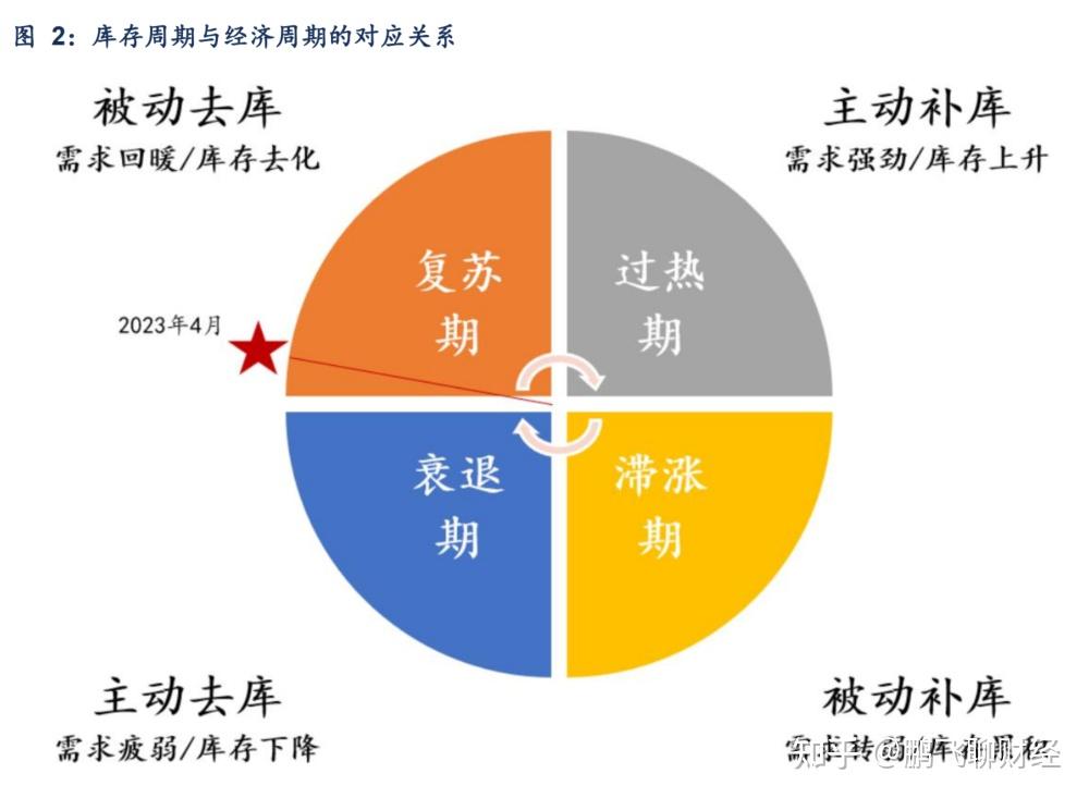 四大经济周期理论图片