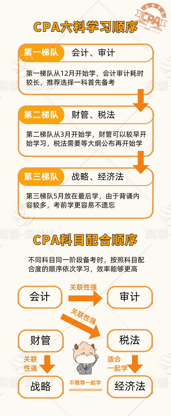 注册会计师报考顺序建议