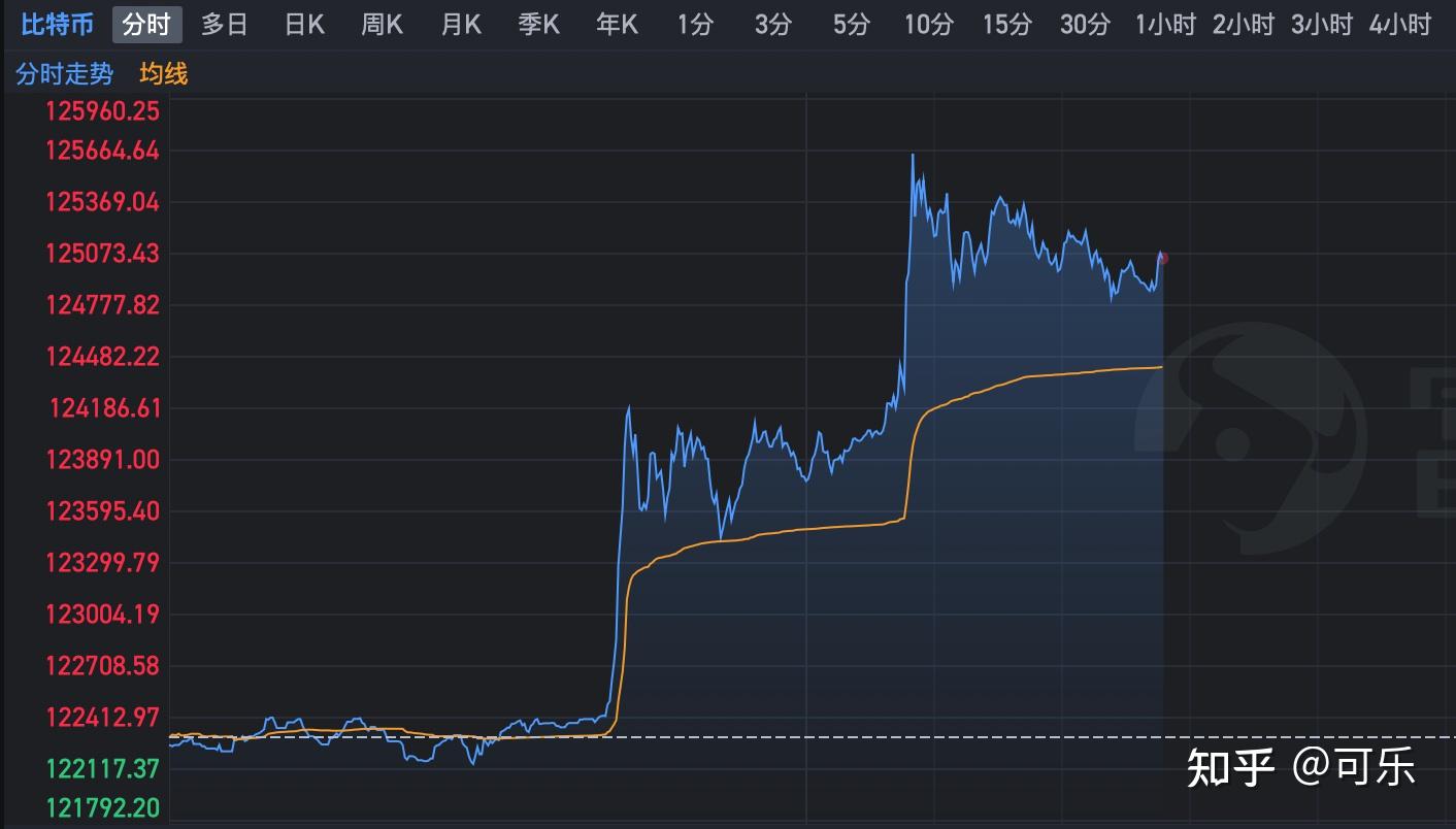 比特币冲上12.5W，到底是什么因素在驱动? - 知乎