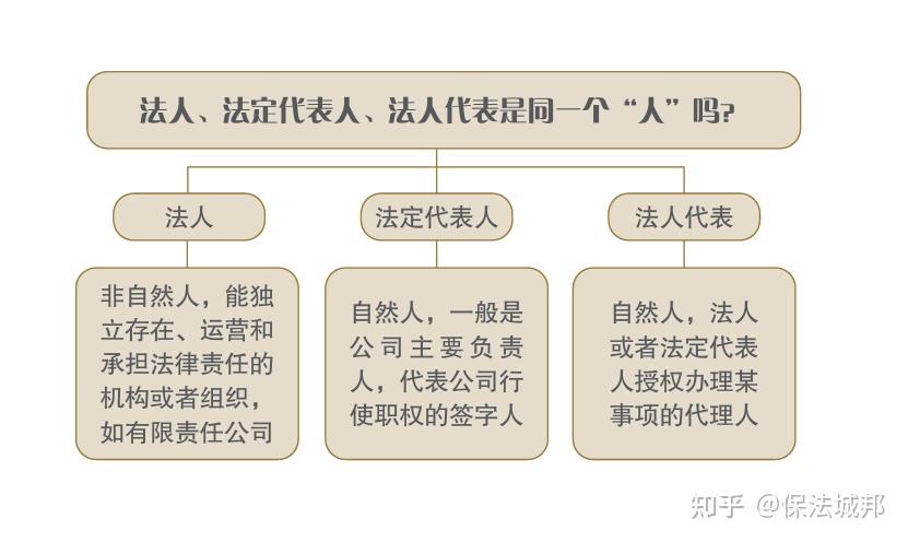 法人、法定代表人、法人代表是同一个“人”吗？ - 知乎