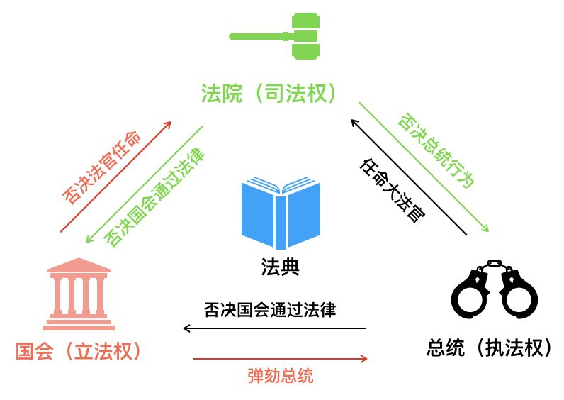 法国分权制衡示意图图片