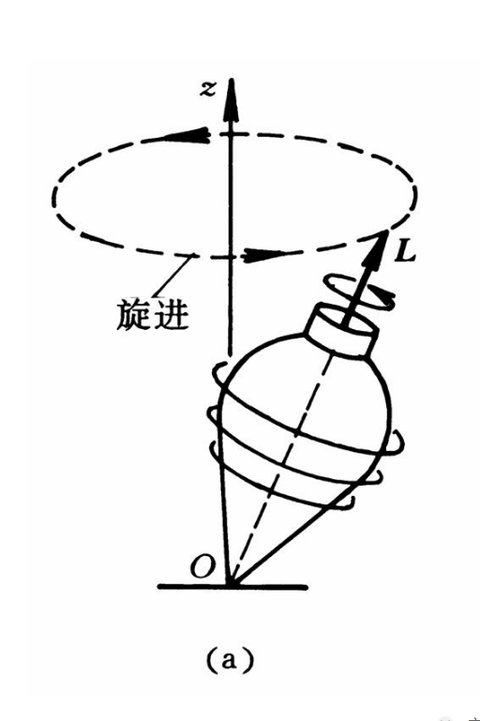 铁丝陀螺旋转的原理图片