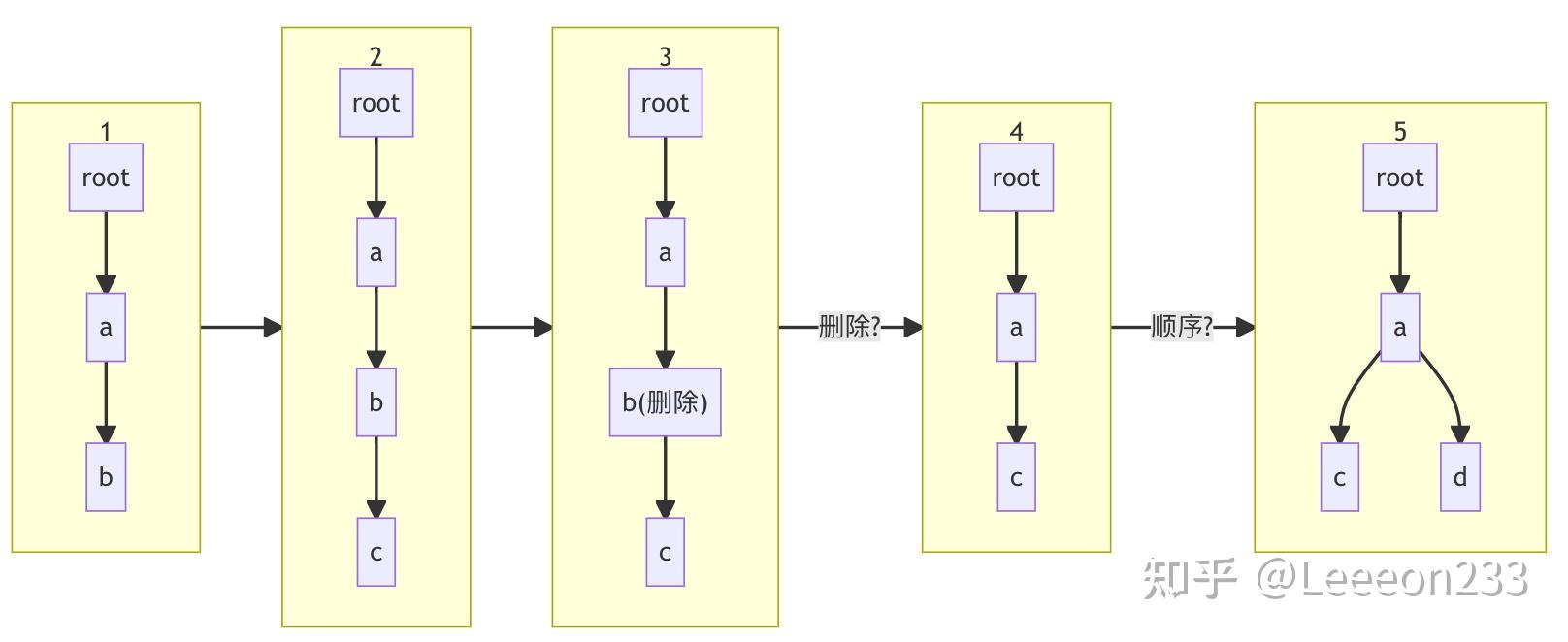 使用CRDT实现一个简单的可协作的文本编辑器 - 知乎