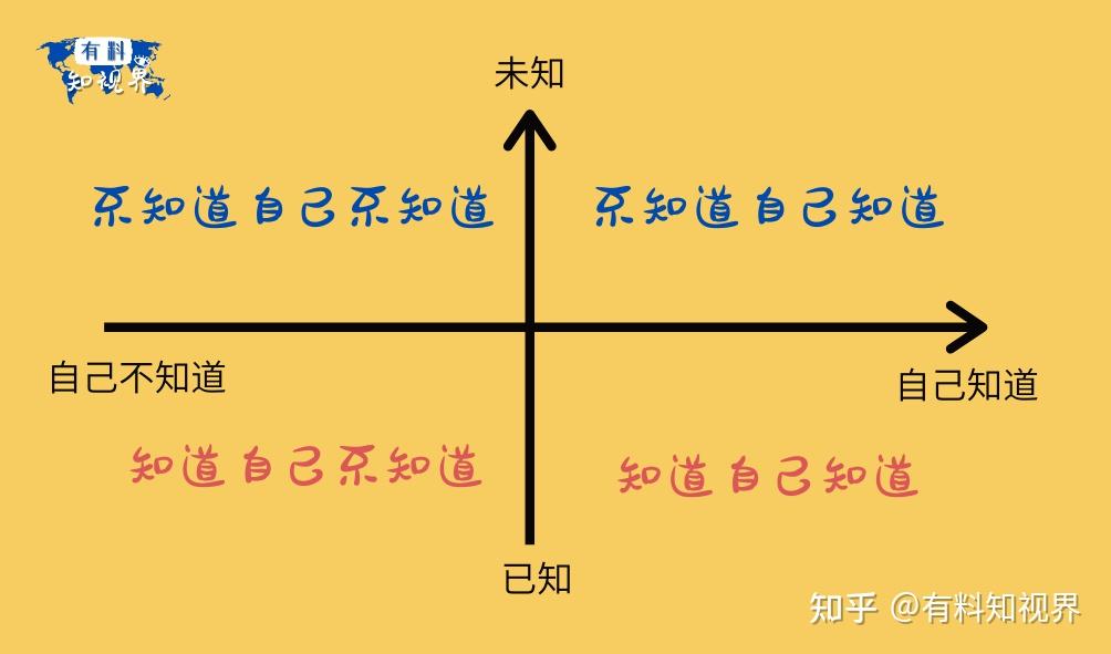 知道知道自己不知道不知道自己不知道一个人的认知状态分成四个维度