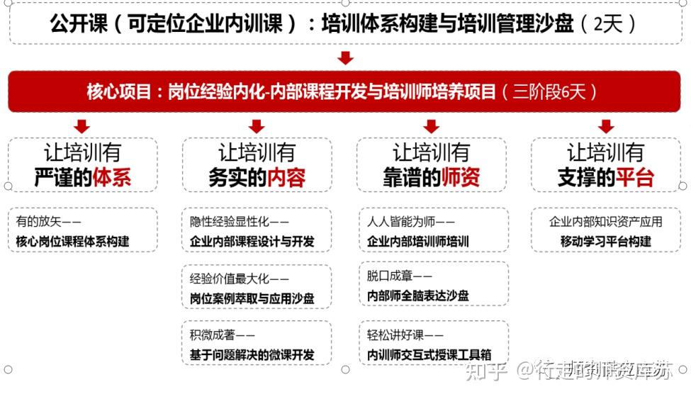 内训课程