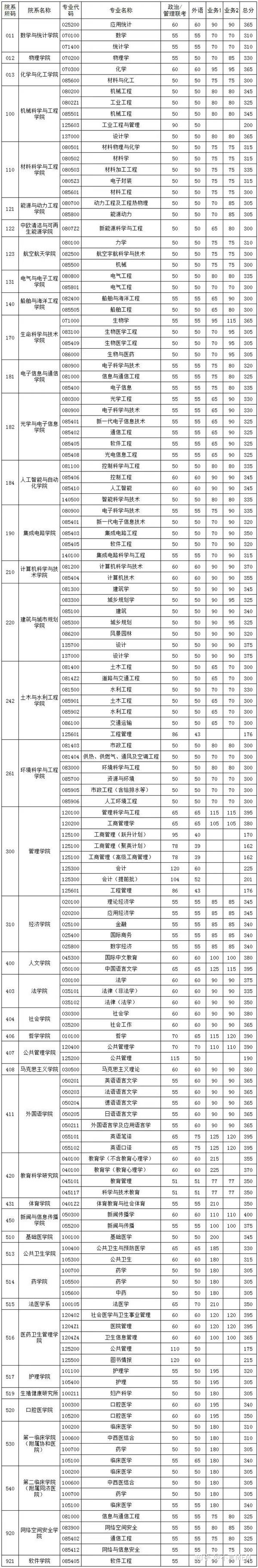 江苏考研学校表（江苏考研学校名单）《江苏考研院校》