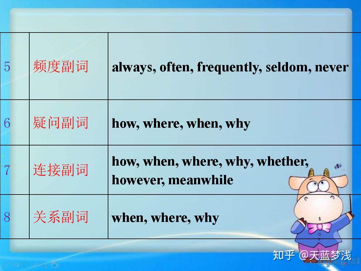 深入浅出话副词,想学好英语副词必须要掌握 - 知乎
