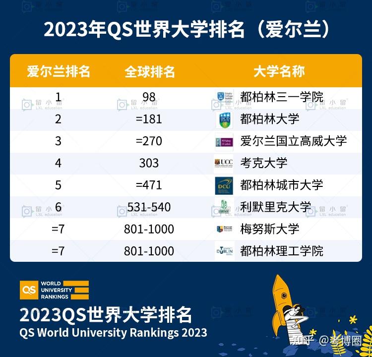 2023年qs世界大學排名已發佈內附中文版榜單