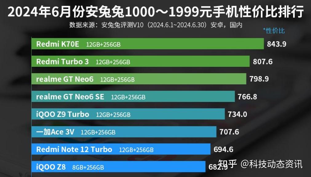 雷军亮王牌第三代骁龙8s5000mah90w快充跌至1459元