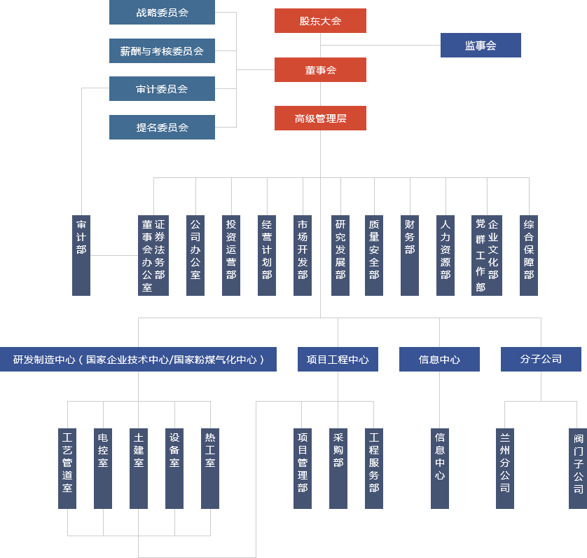 上市科技公司组织架构图片