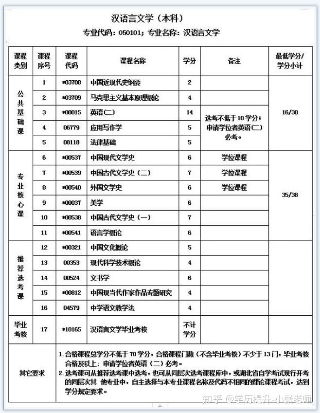 湖北大學自考本科漢語言文學專業好不好考哪些科目難不難