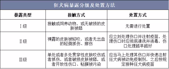 病死率高達100%,且目前尚沒有根本的治療方法,因此,狂犬病暴露前加強