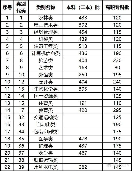 雲南對口升學難嗎真的好怕考不到一本分數線是多少啊