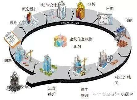 BIM对提高工程管理人才的综合素质有四个影响 - 知乎