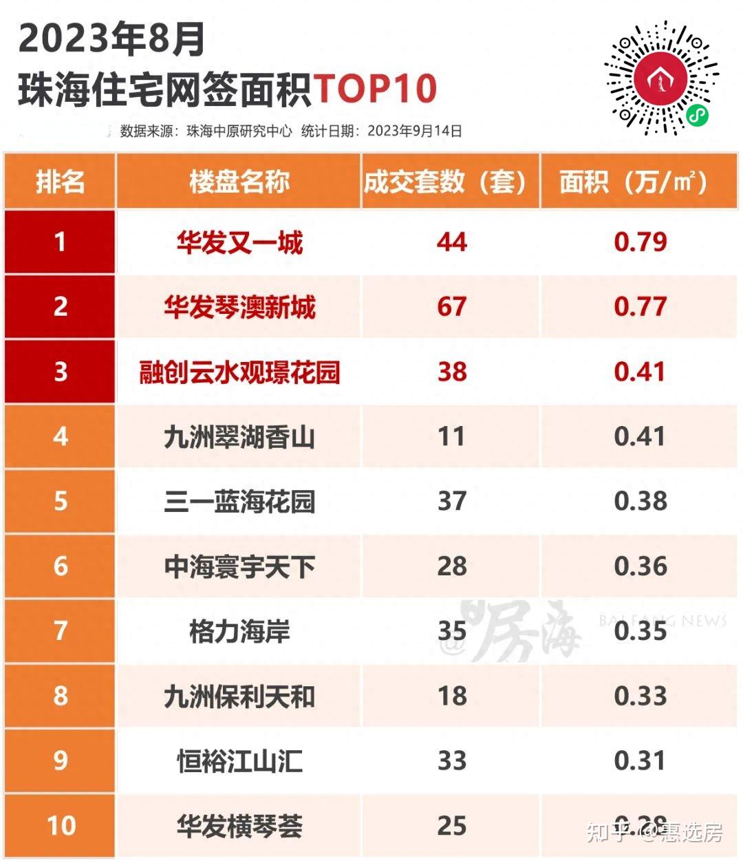 珠海9月最新房价地图出炉 - 知乎