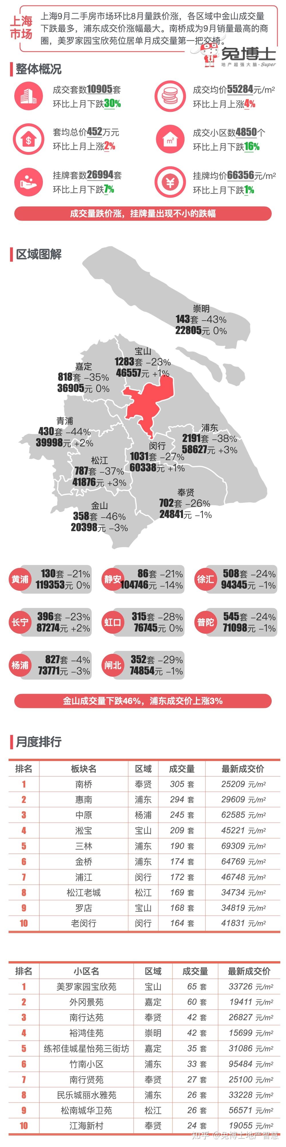 最新|上海楼市2021年10月二手房行情解读 - 知乎
