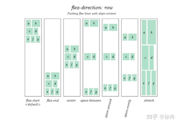 译 Css Flex盒子全指南 知乎