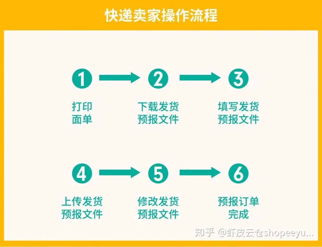 蝦皮shopee首公里追蹤功能詳細解讀