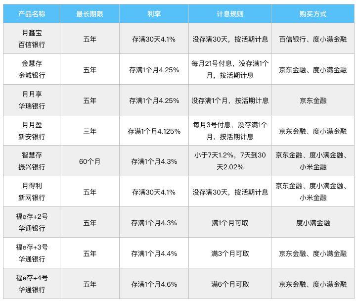 回去了。这样的银行挺多的，之前也列举过，最近有些变动，再更新一下：它们的卖点是：利息没有坑。即使没有