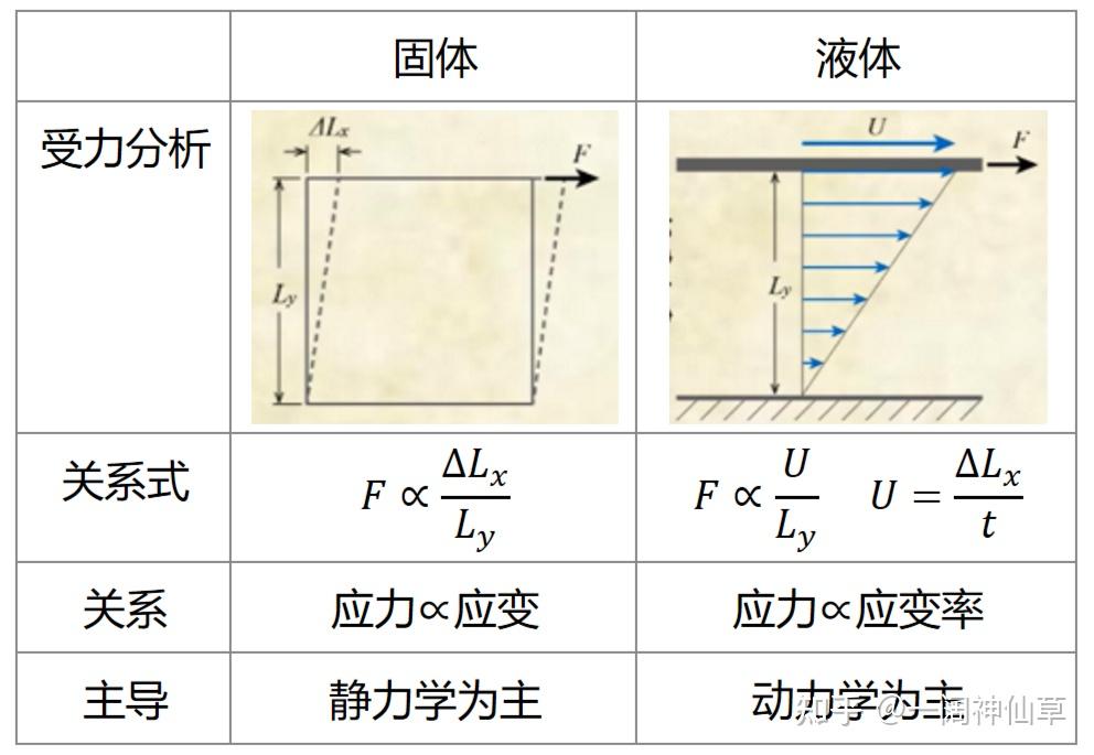 《我所理解的流体力学》学习笔记—Chapter1 流体与流体力学 - 知乎